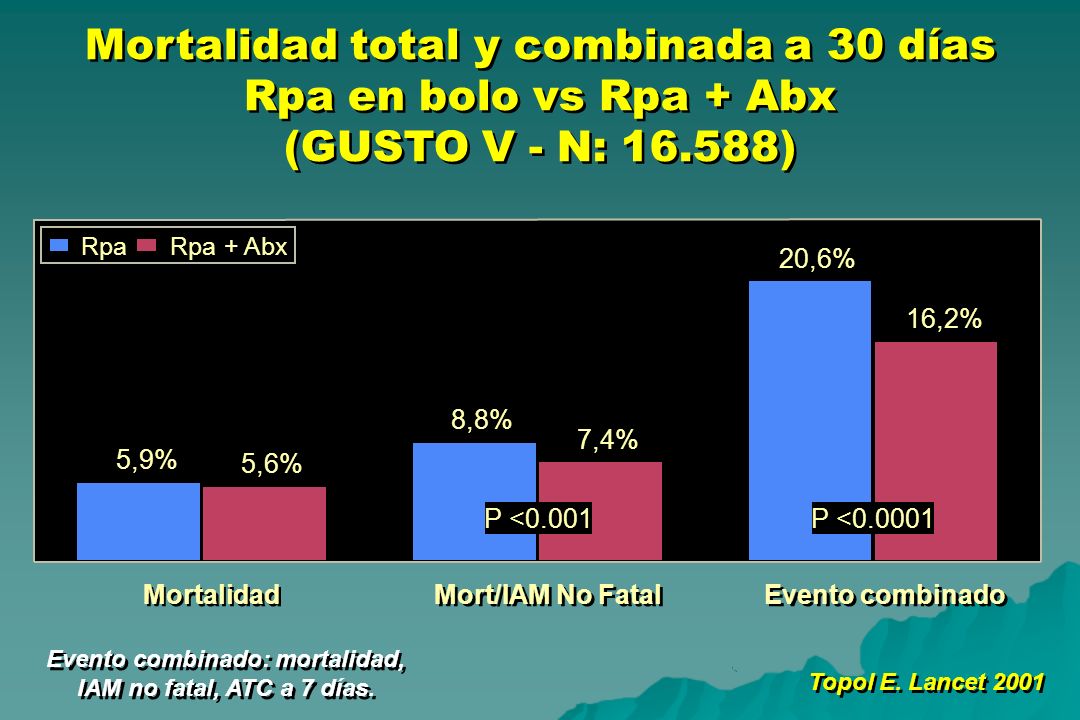 Evento combinado: mortalidad, IAM no fatal, ATC a 7 días.