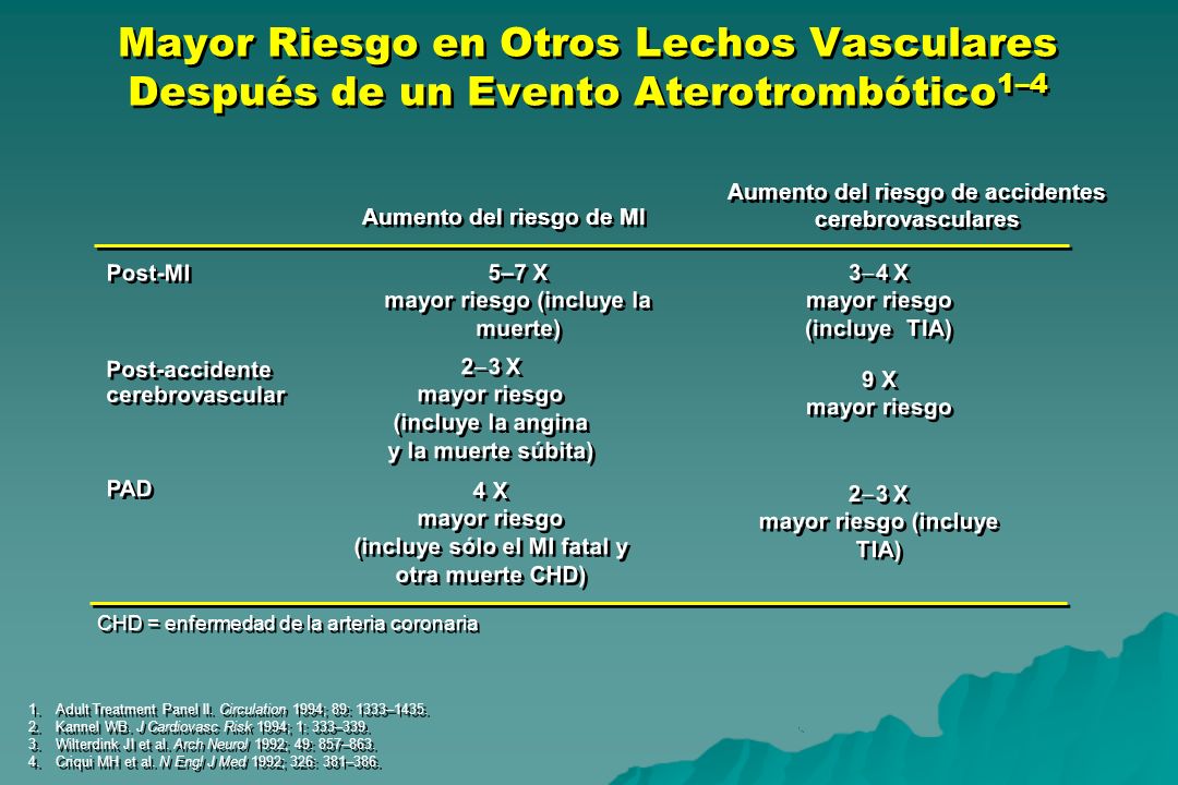 Mayor Riesgo en Otros Lechos Vasculares Después de un Evento Aterotrombótico1–4