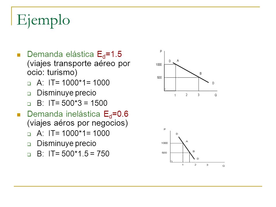 Ejemplo Demanda elástica Ed=1.5 (viajes transporte aéreo por ocio: turismo) A: IT= 1000*1=