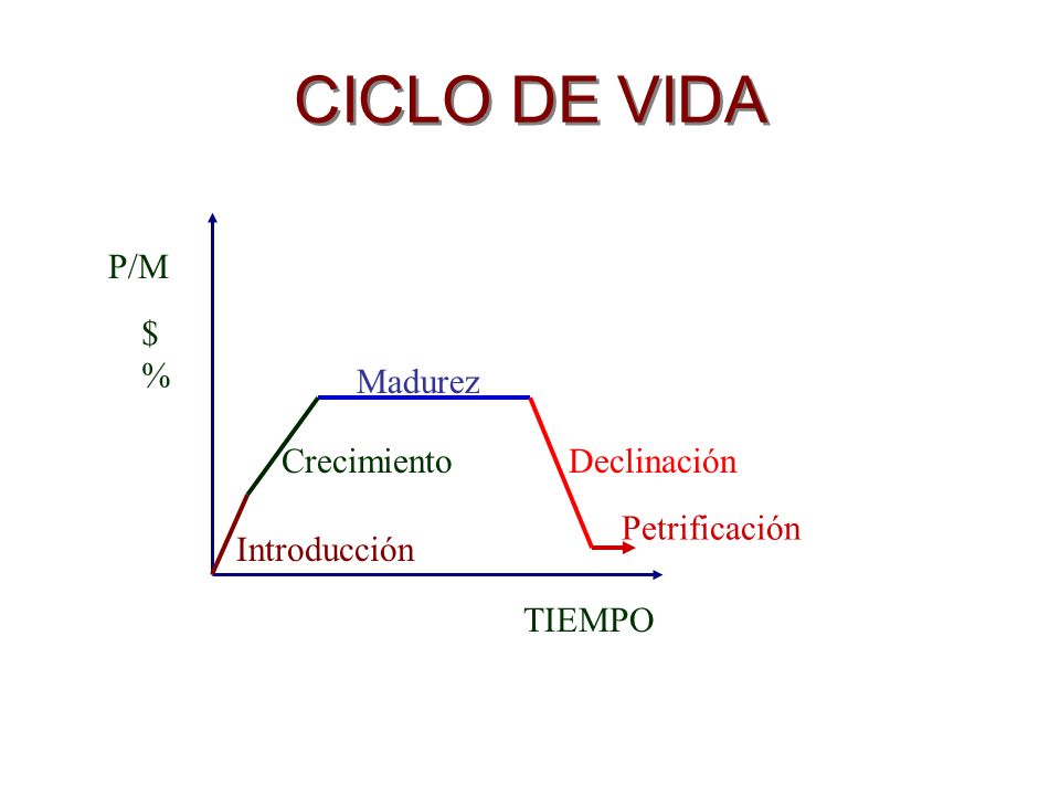 CICLO DE VIDA P/M $ % Madurez Crecimiento Declinación Petrificación