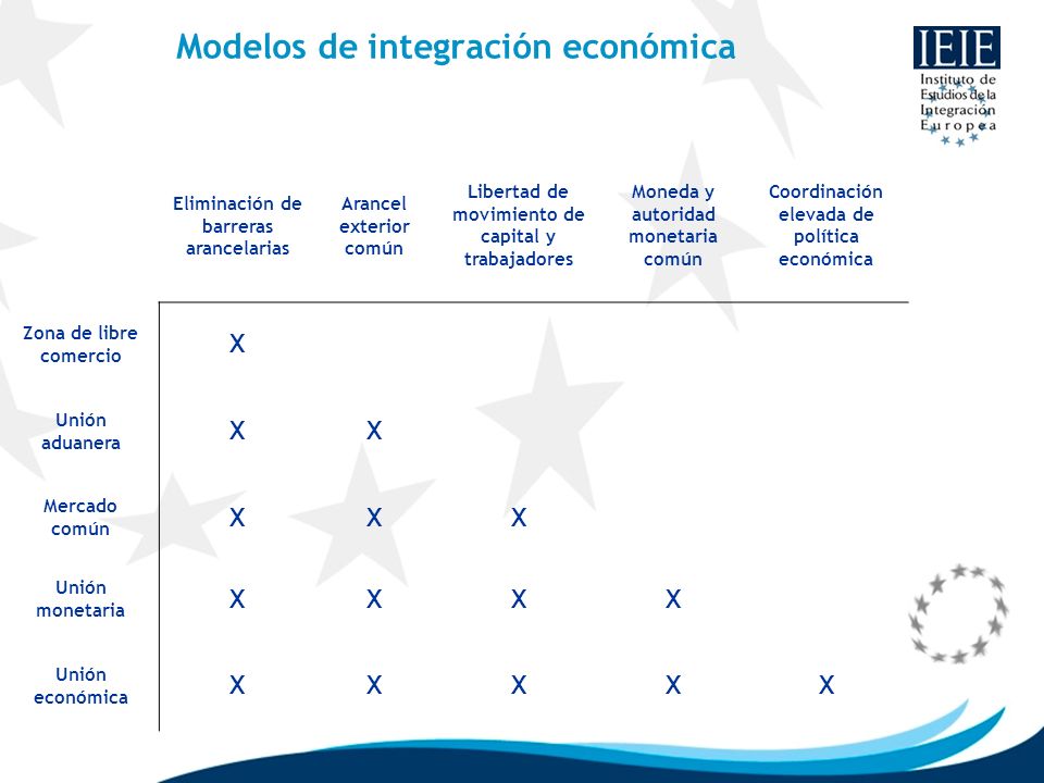 Modelos de integración económica