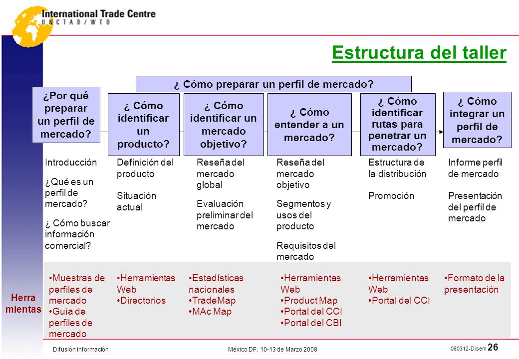 Estructura del taller ¿ Cómo preparar un perfil de mercado