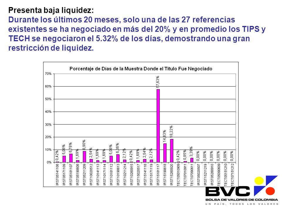 Presenta baja liquidez: Durante los últimos 20 meses, solo una de las 27 referencias existentes se ha negociado en más del 20% y en promedio los TIPS y TECH se negociaron el 5.32% de los días, demostrando una gran restricción de liquidez.