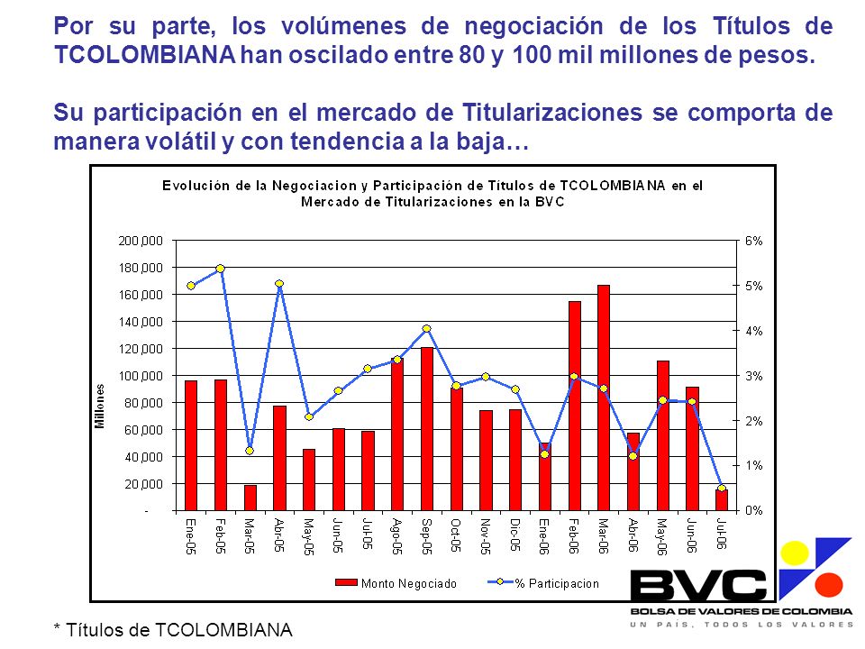 Por su parte, los volúmenes de negociación de los Títulos de TCOLOMBIANA han oscilado entre 80 y 100 mil millones de pesos.