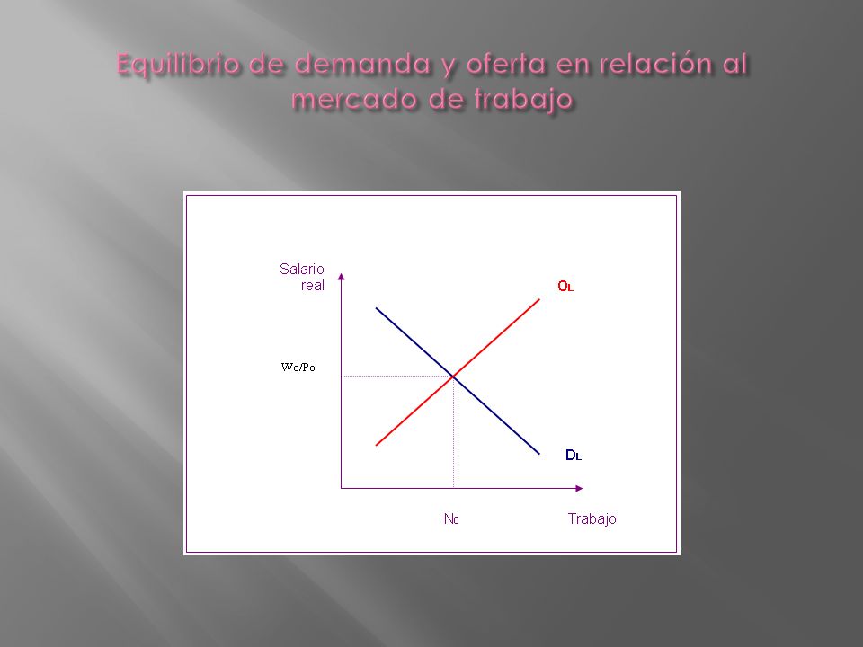 Equilibrio de demanda y oferta en relación al mercado de trabajo