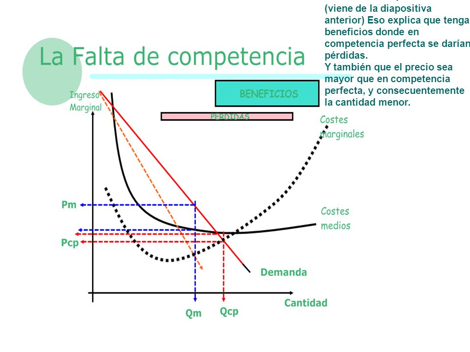 (viene de la diapositiva anterior) Eso explica que tenga beneficios donde en competencia perfecta se darían pérdidas.