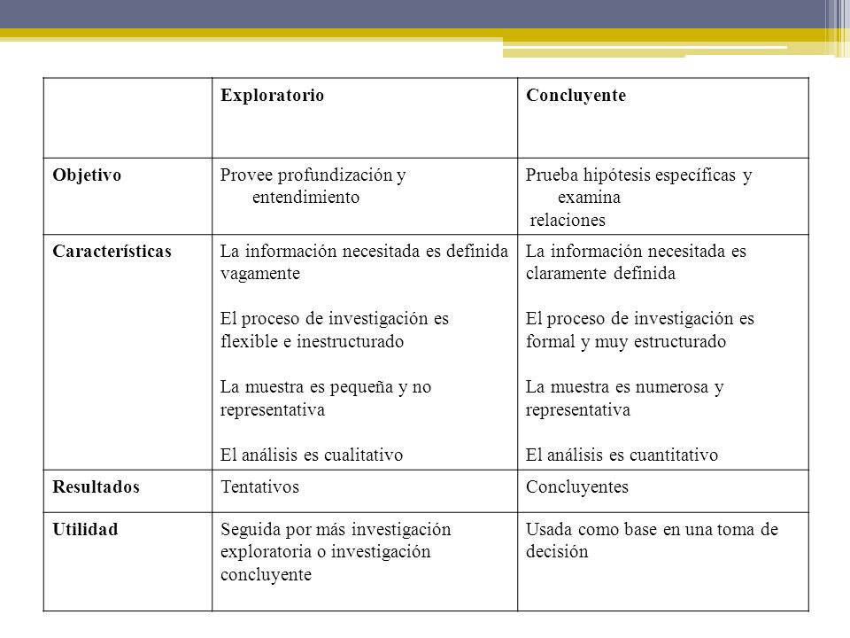 Exploratorio Concluyente. Objetivo. Provee profundización y entendimiento. Prueba hipótesis específicas y examina.