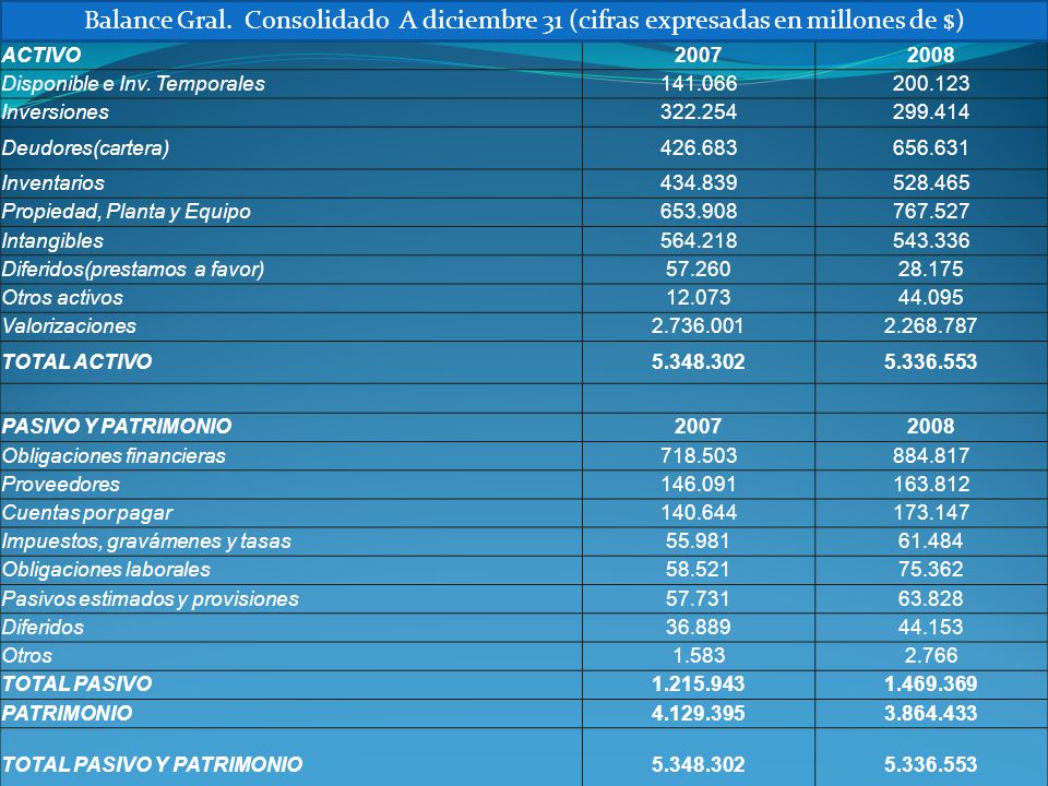 Balance Gral. Consolidado A diciembre 31 (cifras expresadas en millones de $)