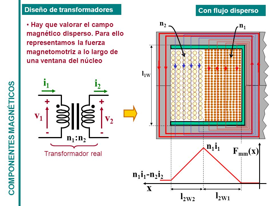 i1 i2 v1 v2 x + - n1:n2 n1i1 Fmm(x) n1i1-n2i2 l2W2 l2W1 n2 n1