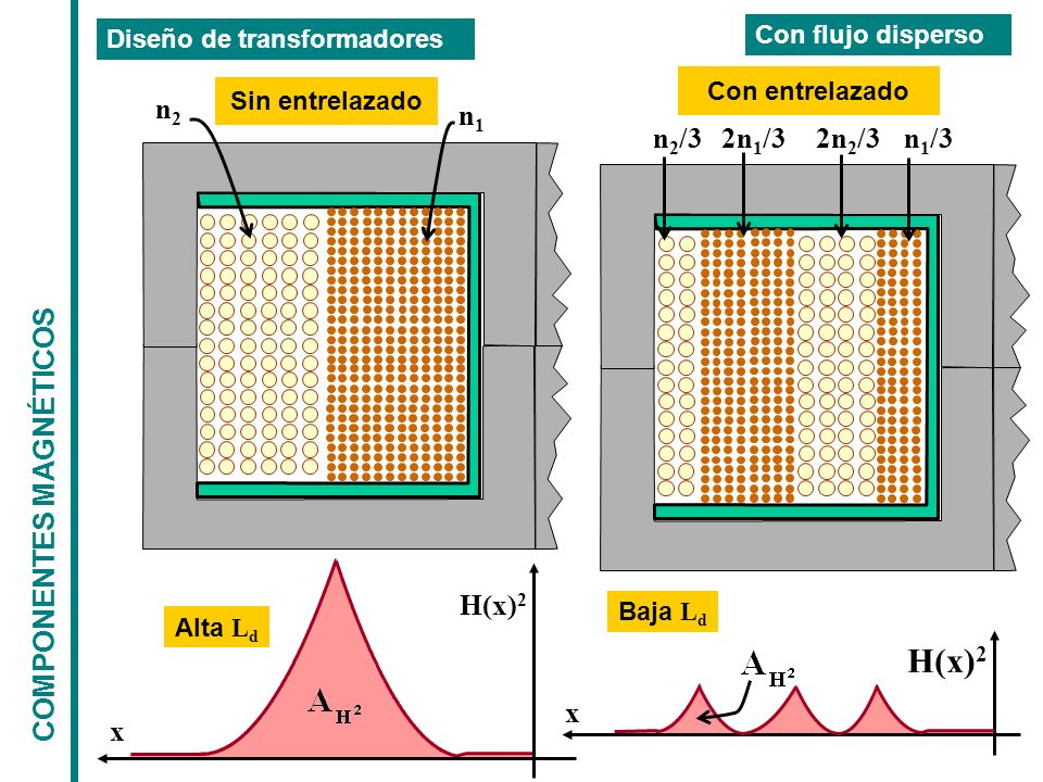 H(x)2 n2/3 2n1/3 2n2/3 n1/3 n2 n1 COMPONENTES MAGNÉTICOS H(x)2 x x