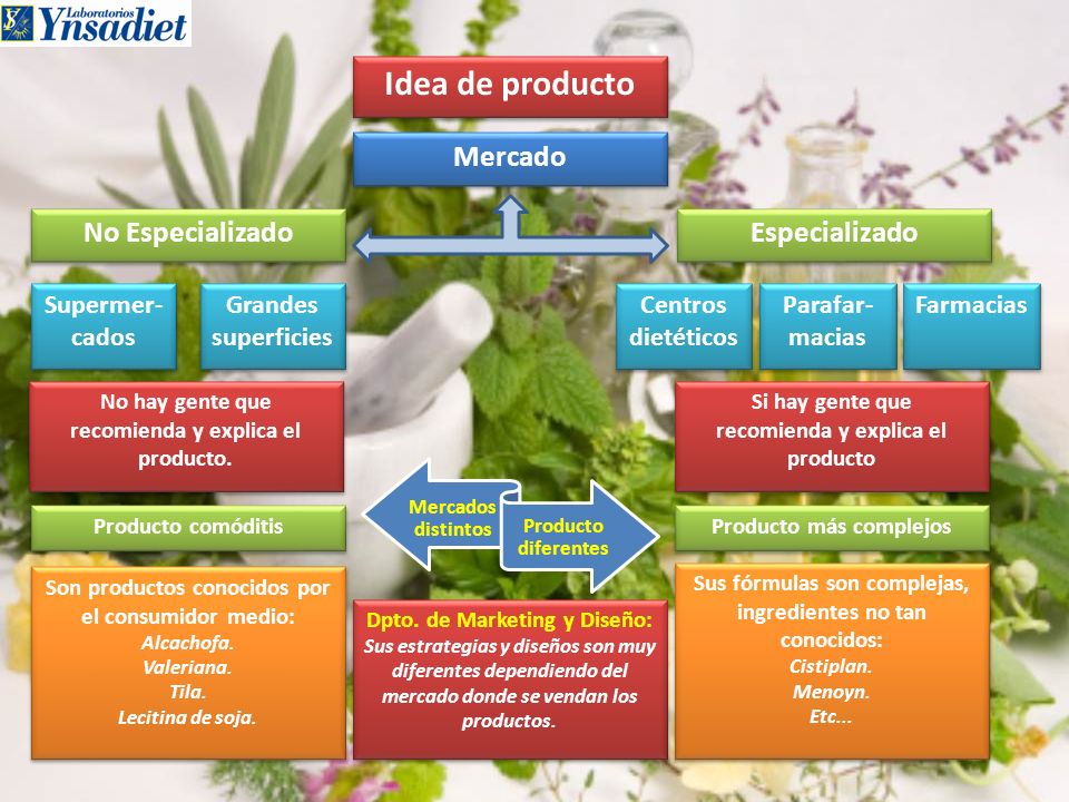 Idea de producto Mercado Especializado No Especializado Supermer-cados