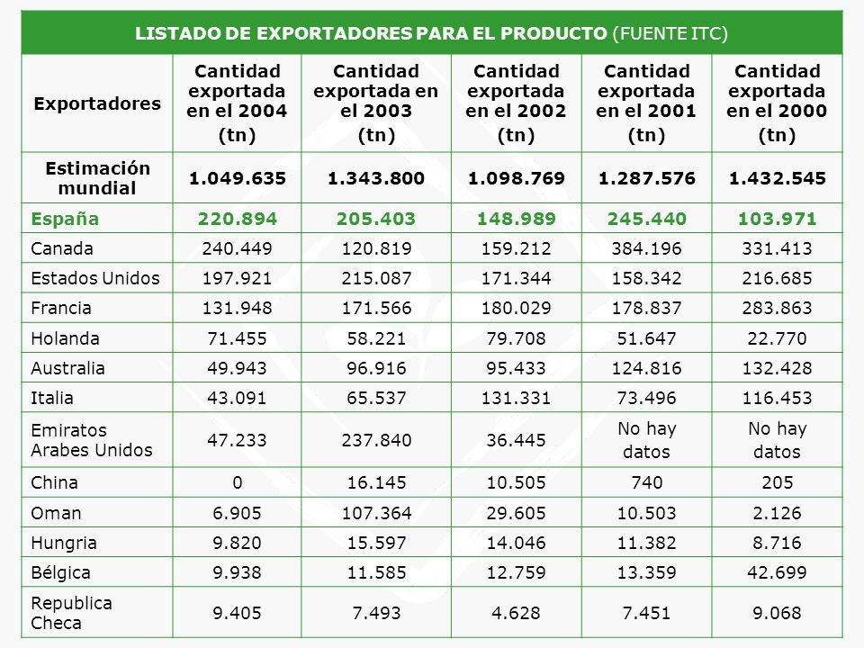 LISTADO DE EXPORTADORES PARA EL PRODUCTO (FUENTE ITC) Exportadores