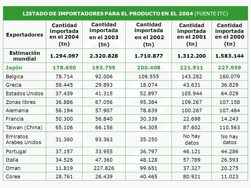 LISTADO DE IMPORTADORES PARA EL PRODUCTO EN EL 2004 (FUENTE ITC)