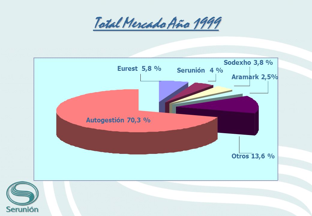 Total Mercado Año 1999 Sodexho 3,8 % Eurest 5,8 % Serunión 4 %