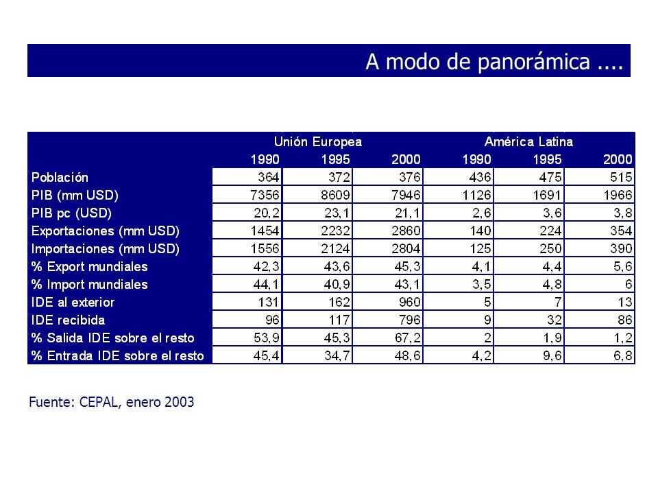 A modo de panorámica .... Fuente: CEPAL, enero 2003
