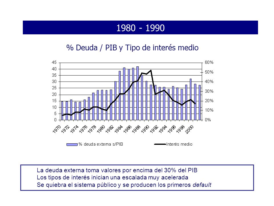 % Deuda / PIB y Tipo de interés medio