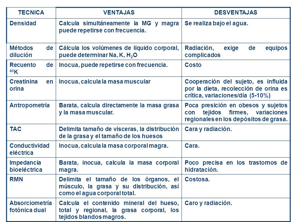 TECNICA VENTAJAS. DESVENTAJAS. Densidad. Calcula simultáneamente la MG y magra puede repetirse con frecuencia.