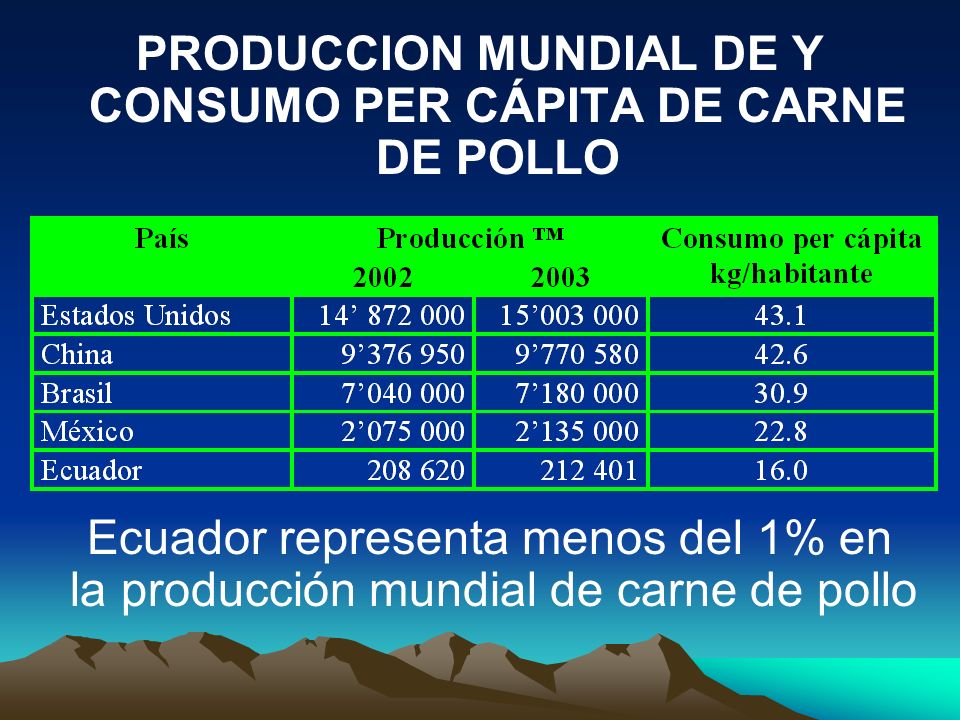 PRODUCCION MUNDIAL DE Y CONSUMO PER CÁPITA DE CARNE DE POLLO