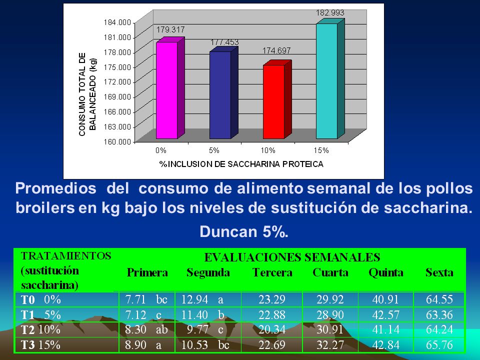Promedios del consumo de alimento semanal de los pollos broilers en kg bajo los niveles de sustitución de saccharina.