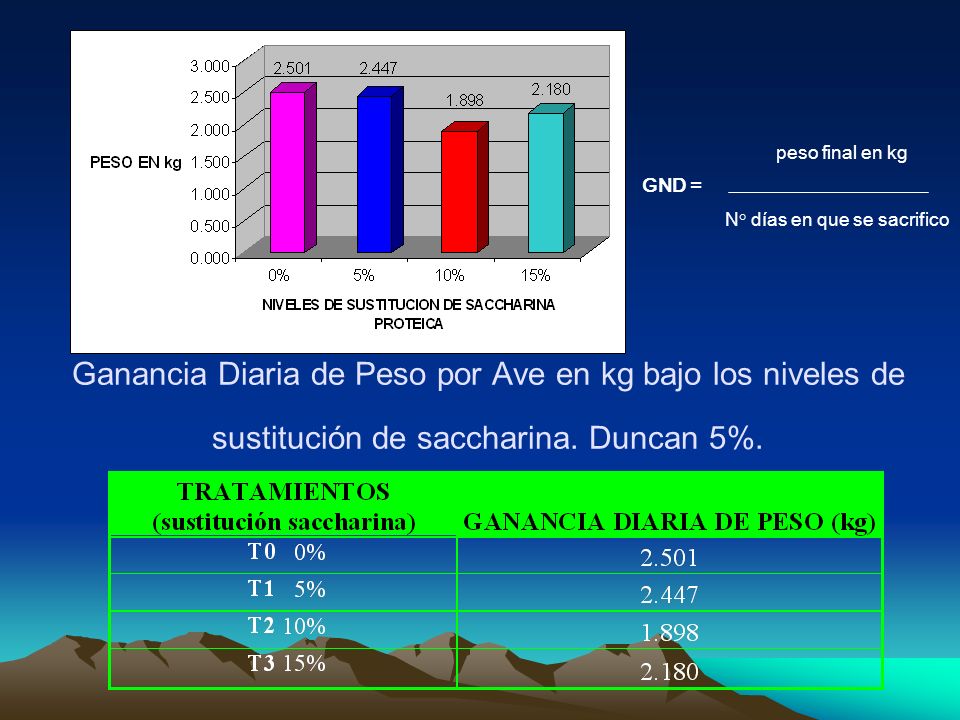 peso final en kg GND = N° días en que se sacrifico.