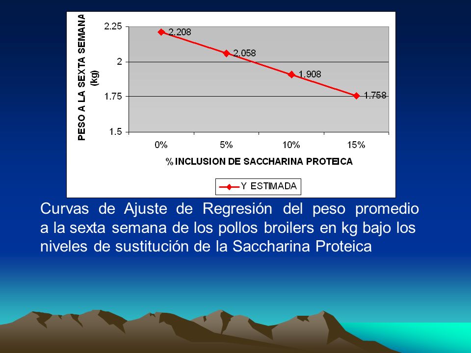 Curvas de Ajuste de Regresión del peso promedio a la sexta semana de los pollos broilers en kg bajo los niveles de sustitución de la Saccharina Proteica