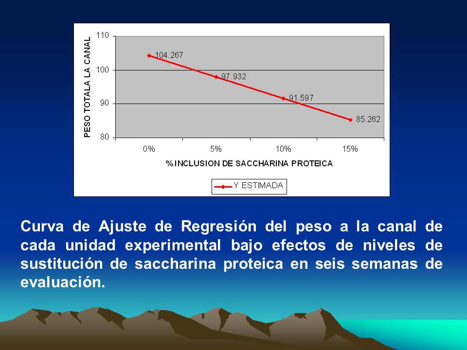 Curva de Ajuste de Regresión del peso a la canal de cada unidad experimental bajo efectos de niveles de sustitución de saccharina proteica en seis semanas de evaluación.