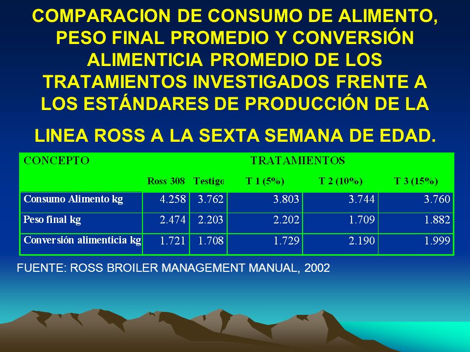 COMPARACION DE CONSUMO DE ALIMENTO, PESO FINAL PROMEDIO Y CONVERSIÓN ALIMENTICIA PROMEDIO DE LOS TRATAMIENTOS INVESTIGADOS FRENTE A LOS ESTÁNDARES DE PRODUCCIÓN DE LA LINEA ROSS A LA SEXTA SEMANA DE EDAD.
