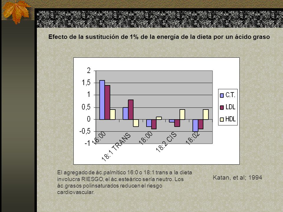 Efecto de la sustitución de 1% de la energía de la dieta por un ácido graso