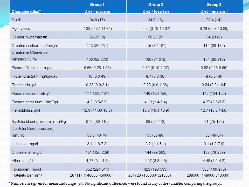 . Characteristics* Group 1 Diet + placebo Group 2 Diet + losartan