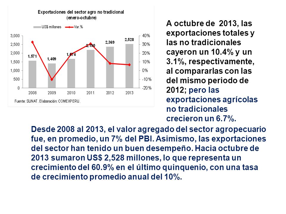 A octubre de 2013, las exportaciones totales y las no tradicionales cayeron un 10.4% y un 3.1%, respectivamente, al compararlas con las del mismo periodo de 2012; pero las exportaciones agrícolas no tradicionales crecieron un 6.7%.