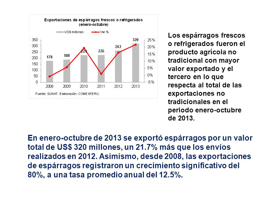 Los espárragos frescos o refrigerados fueron el producto agrícola no tradicional con mayor valor exportado y el tercero en lo que respecta al total de las exportaciones no tradicionales en el periodo enero-octubre de 2013.