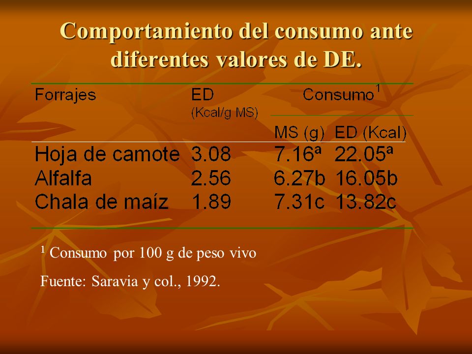 Comportamiento del consumo ante diferentes valores de DE.