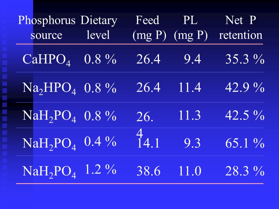 Phosphorus source. Dietary. level. Feed. (mg P) PL. (mg P) Net P. retention. CaHPO %