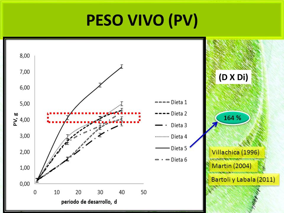 PESO VIVO (PV) (D X Di) 164 % Villachica (1996) Martin (2004)