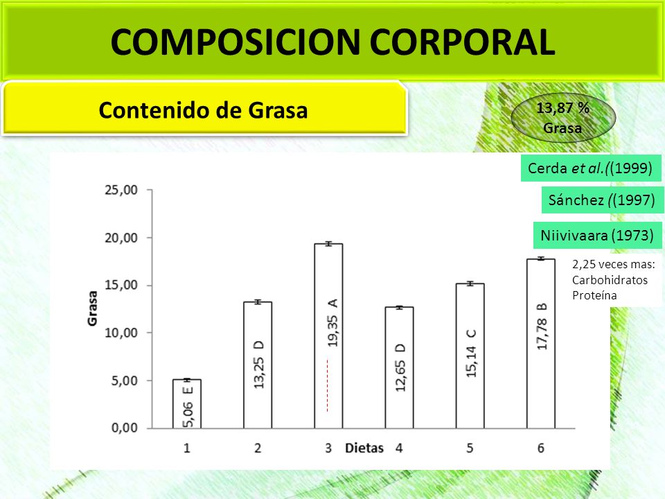 COMPOSICION CORPORAL Contenido de Grasa 13,87 % Grasa
