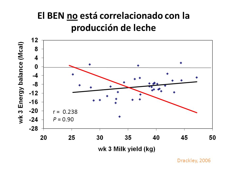 El BEN no está correlacionado con la producción de leche