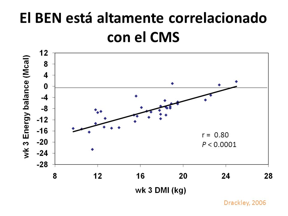 El BEN está altamente correlacionado con el CMS