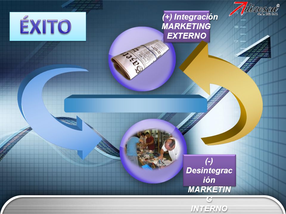 ÉXITO (+) Integración MARKETING EXTERNO (-) Desintegración MARKETING