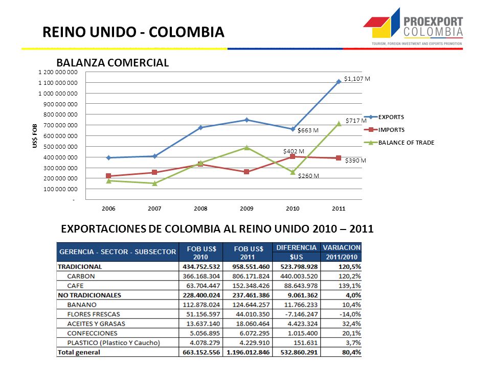 REINO UNIDO - COLOMBIA EXPORTACIONES DE COLOMBIA AL REINO UNIDO 2010 – 2011