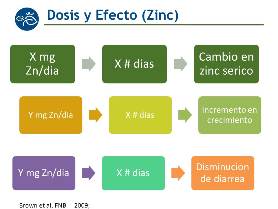 Dosis y Efecto (Zinc) X mg Zn/dia X # dias Cambio en zinc serico