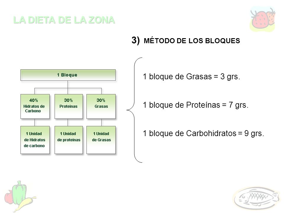 3) MÉTODO DE LOS BLOQUES 1 bloque de Grasas = 3 grs.
