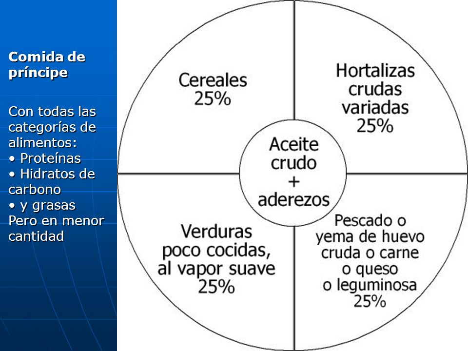 Comida de príncipe Con todas las categorías de alimentos: Proteínas. Hidratos de carbono. y grasas.