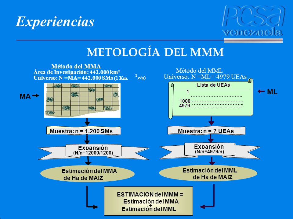 Experiencias METOLOGÍA DEL MMM ML MA Método del MMA Método del MML