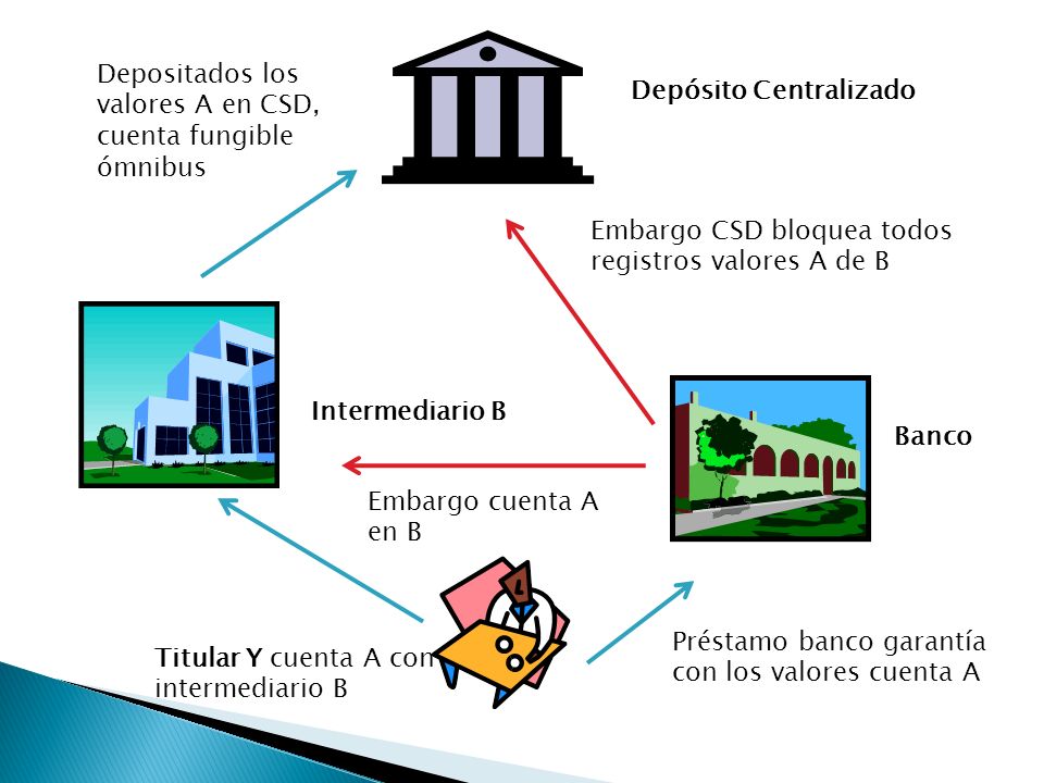 Depositados los valores A en CSD, cuenta fungible ómnibus