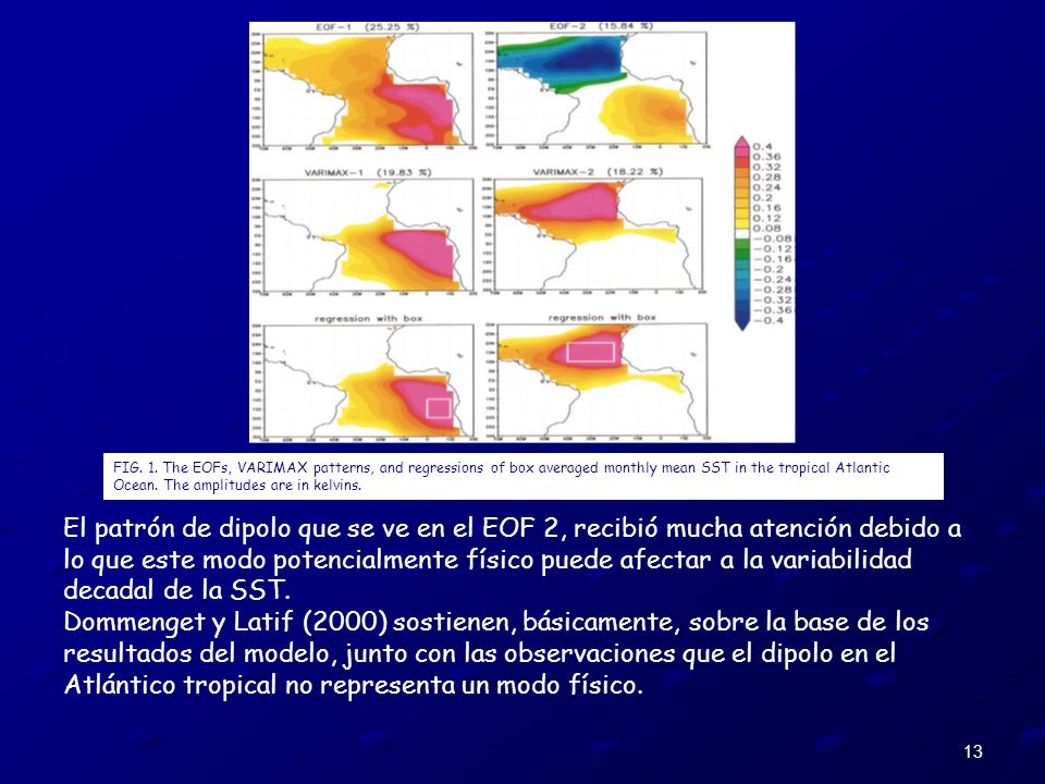 FIG. 1. The EOFs, VARIMAX patterns, and regressions of box averaged monthly mean SST in the tropical Atlantic Ocean. The amplitudes are in kelvins.