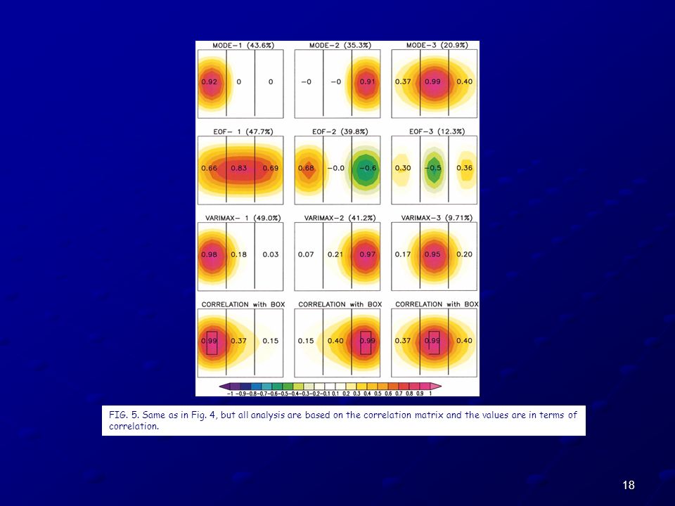 FIG. 5. Same as in Fig. 4, but all analysis are based on the correlation matrix and the values are in terms of