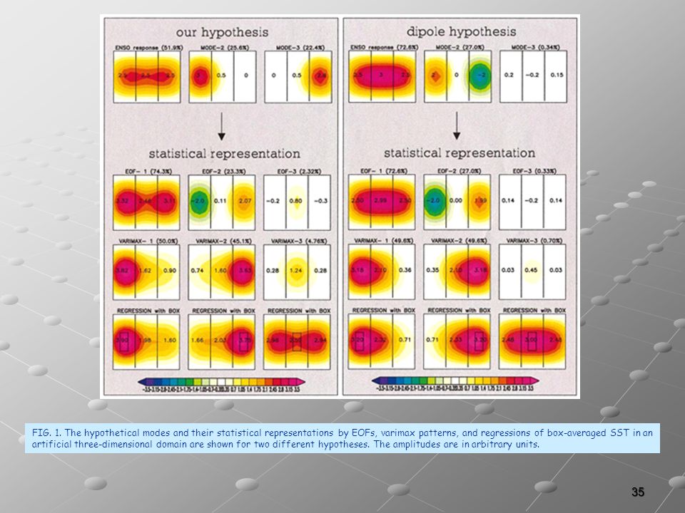 FIG. 1. The hypothetical modes and their statistical representations by EOFs, varimax patterns, and regressions of box-averaged SST in an