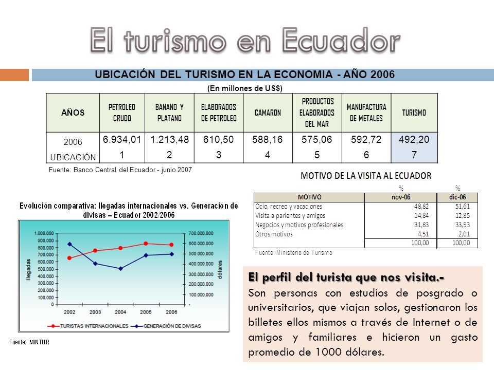 El turismo en Ecuador El perfil del turista que nos visita.-
