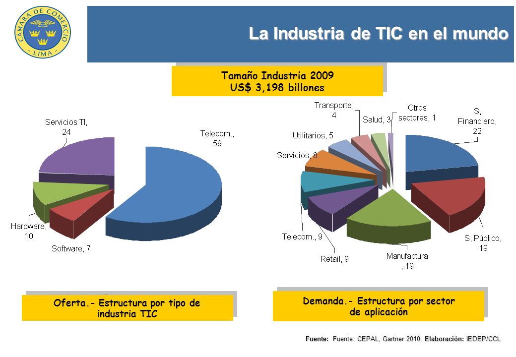 Demanda.- Estructura por sector Oferta.- Estructura por tipo de