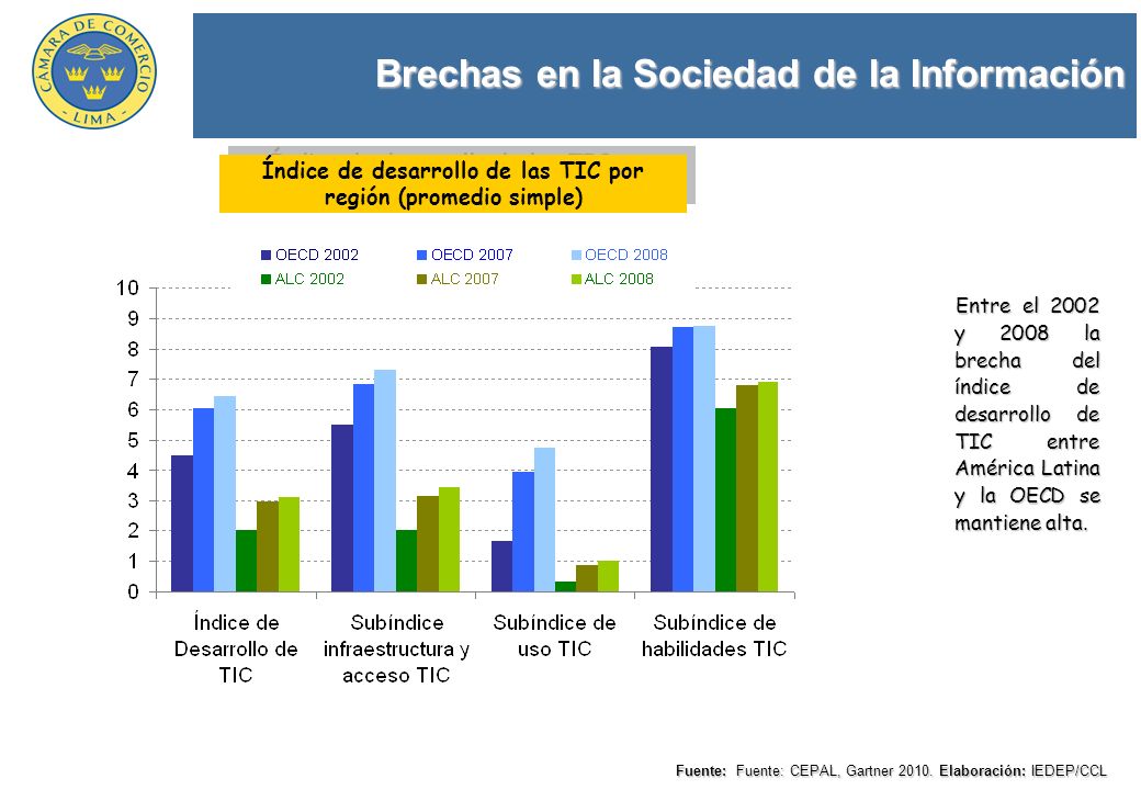 Índice de desarrollo de las TIC por región (promedio simple)